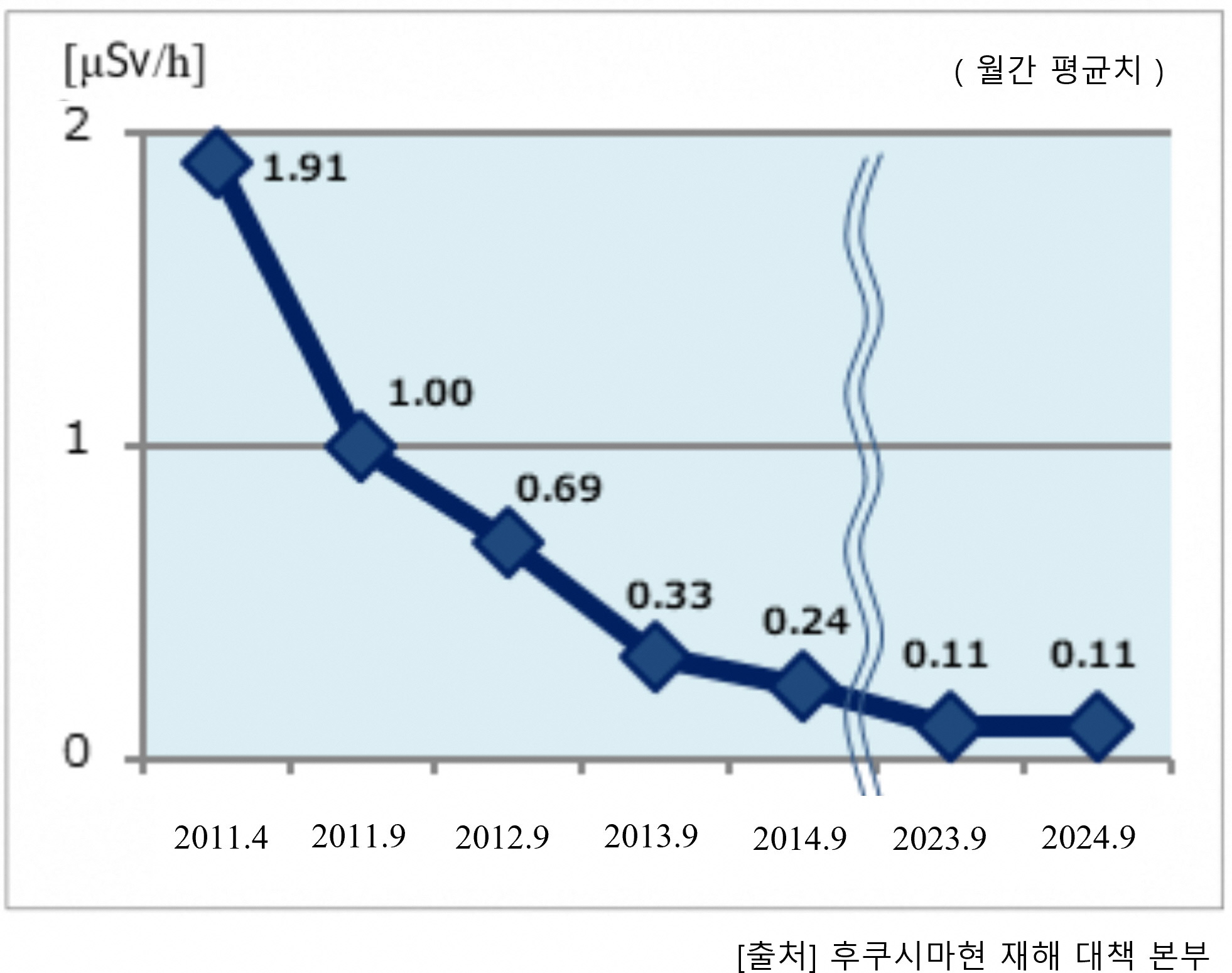 공간선량률의 추이: 후쿠시마시 -