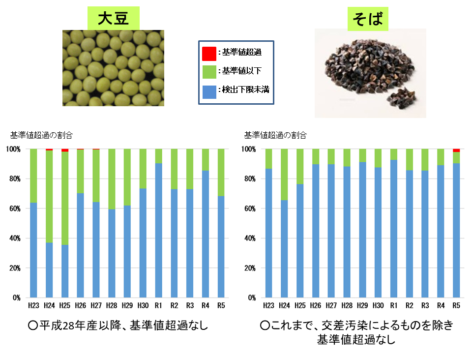 平成23年から令和6年3月までの穀類(大豆・そば)の経年変化です。
