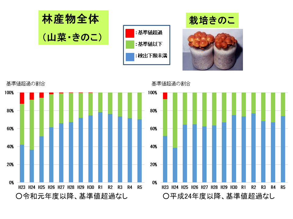 平成23年から令和6年3月までの林産物(全体・栽培きのこ)の経年変化です。