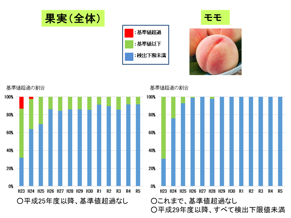 平成23年から令和6年3月までの果実(全体・モモ)の経年変化です。