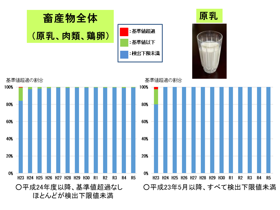 平成23年から令和6年3月までの畜産物(全体・原乳)の経年変化です。